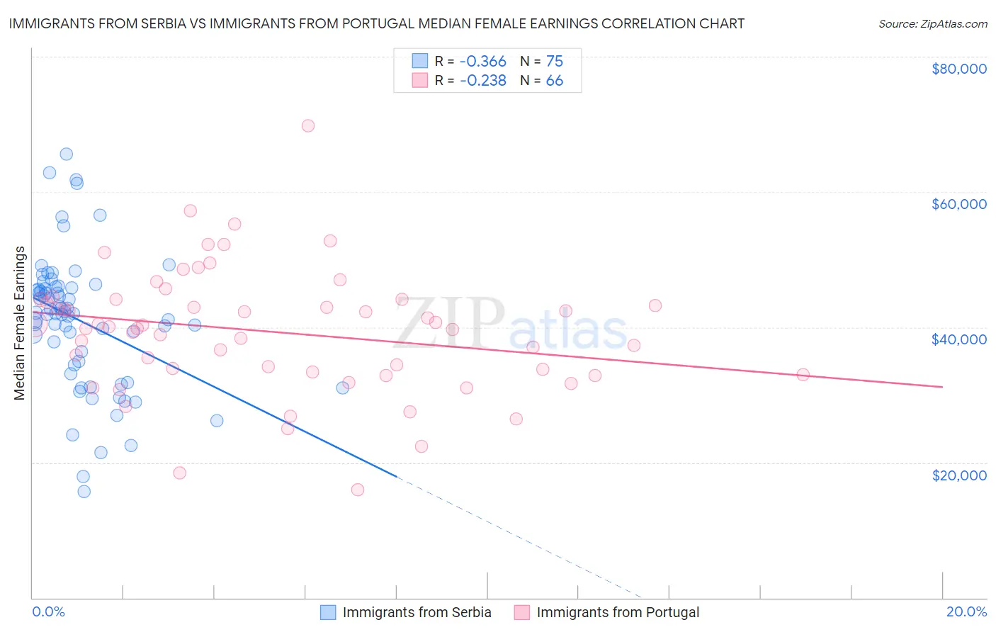 Immigrants from Serbia vs Immigrants from Portugal Median Female Earnings