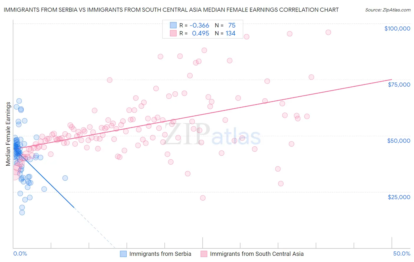 Immigrants from Serbia vs Immigrants from South Central Asia Median Female Earnings