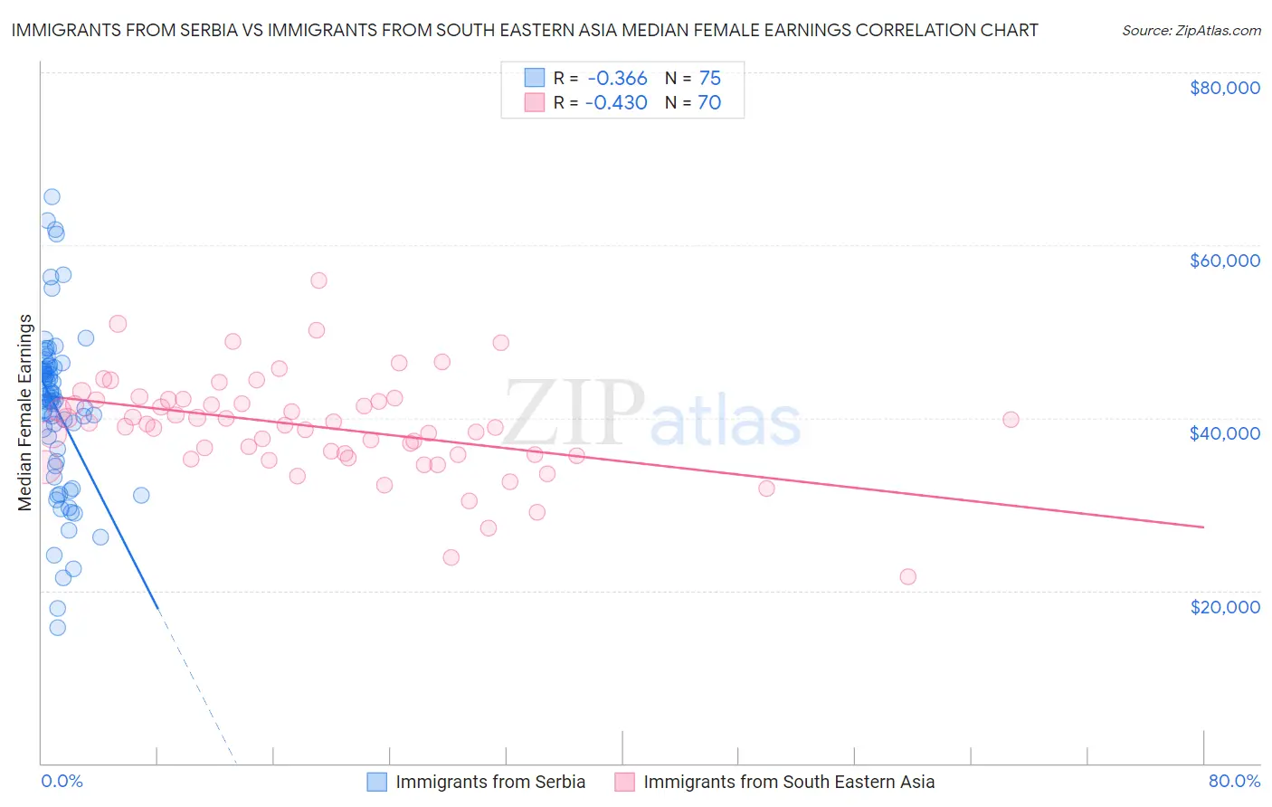 Immigrants from Serbia vs Immigrants from South Eastern Asia Median Female Earnings