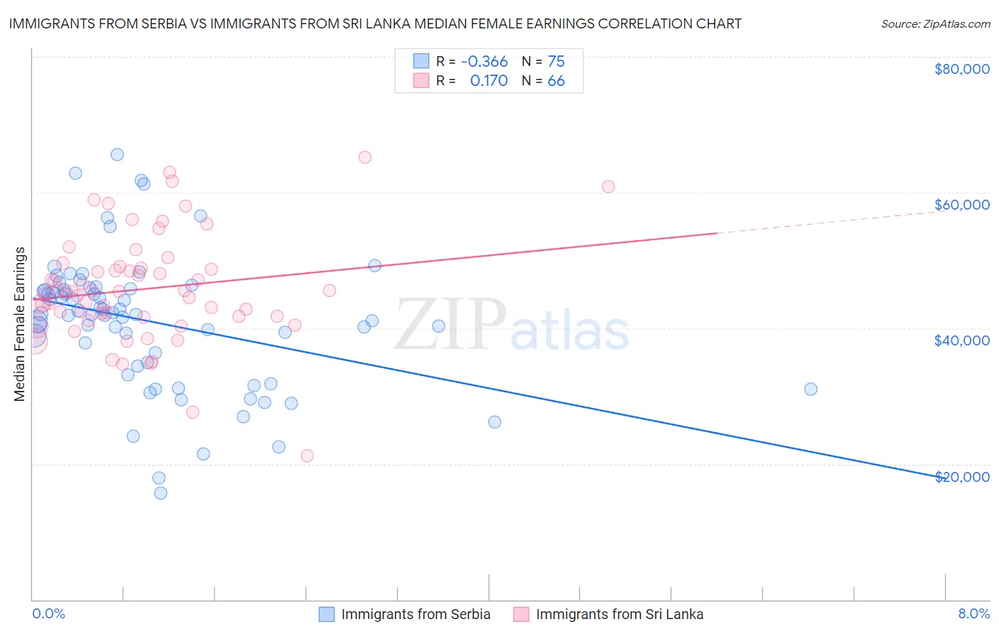 Immigrants from Serbia vs Immigrants from Sri Lanka Median Female Earnings