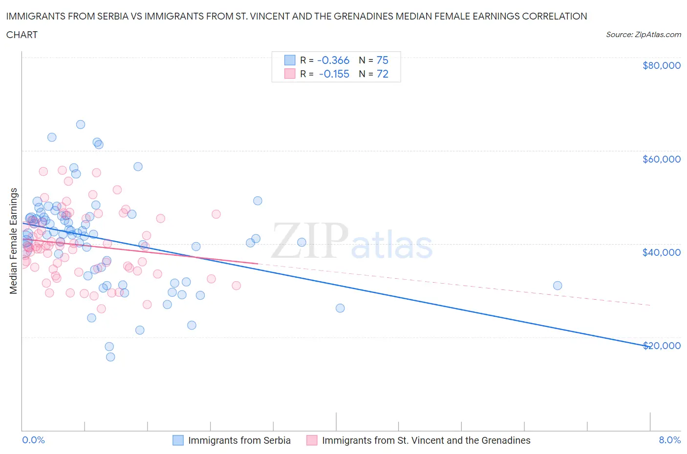 Immigrants from Serbia vs Immigrants from St. Vincent and the Grenadines Median Female Earnings