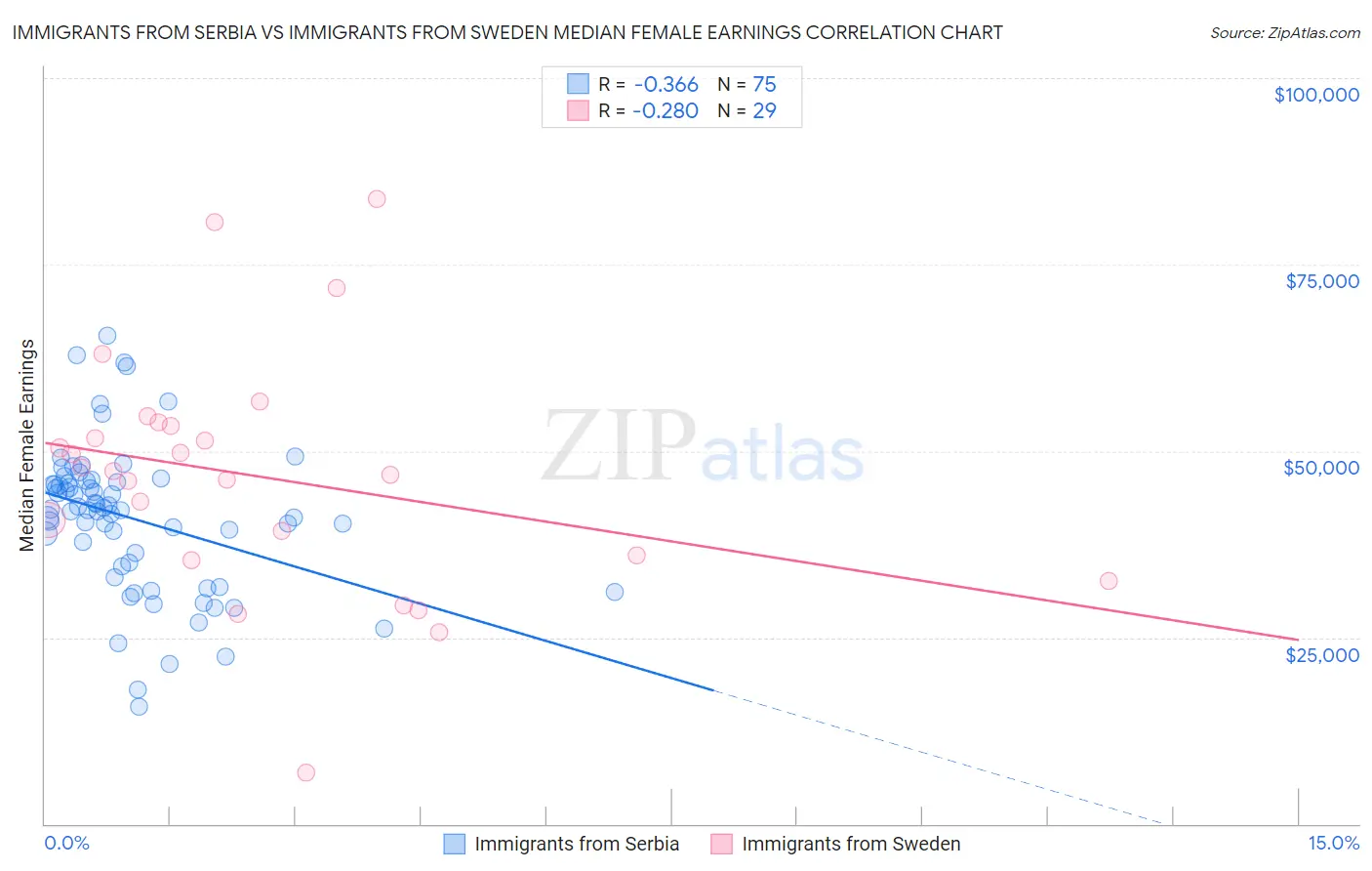 Immigrants from Serbia vs Immigrants from Sweden Median Female Earnings