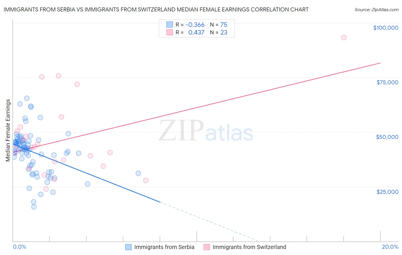 Immigrants from Serbia vs Immigrants from Switzerland Median Female Earnings