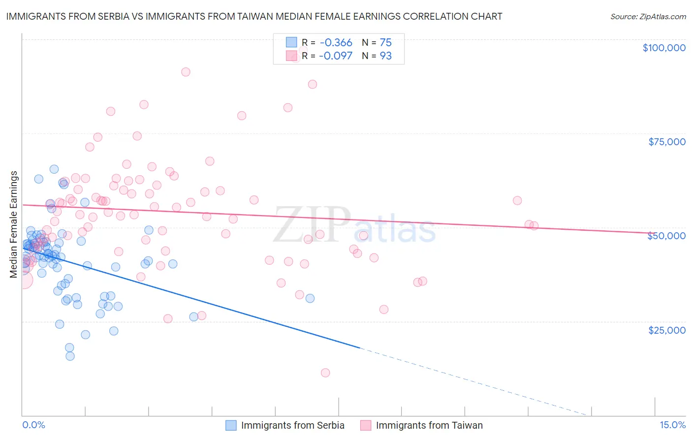 Immigrants from Serbia vs Immigrants from Taiwan Median Female Earnings