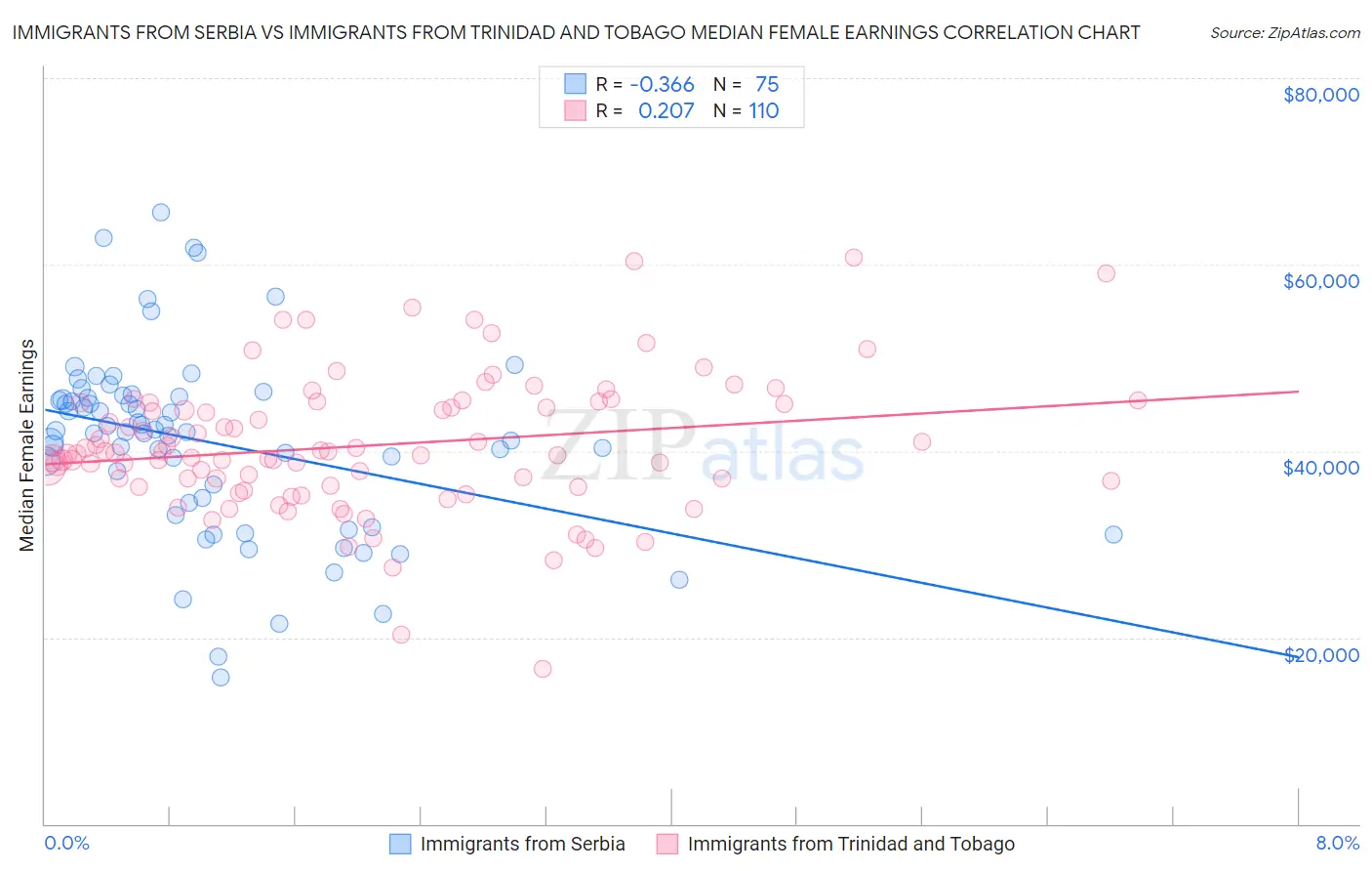 Immigrants from Serbia vs Immigrants from Trinidad and Tobago Median Female Earnings