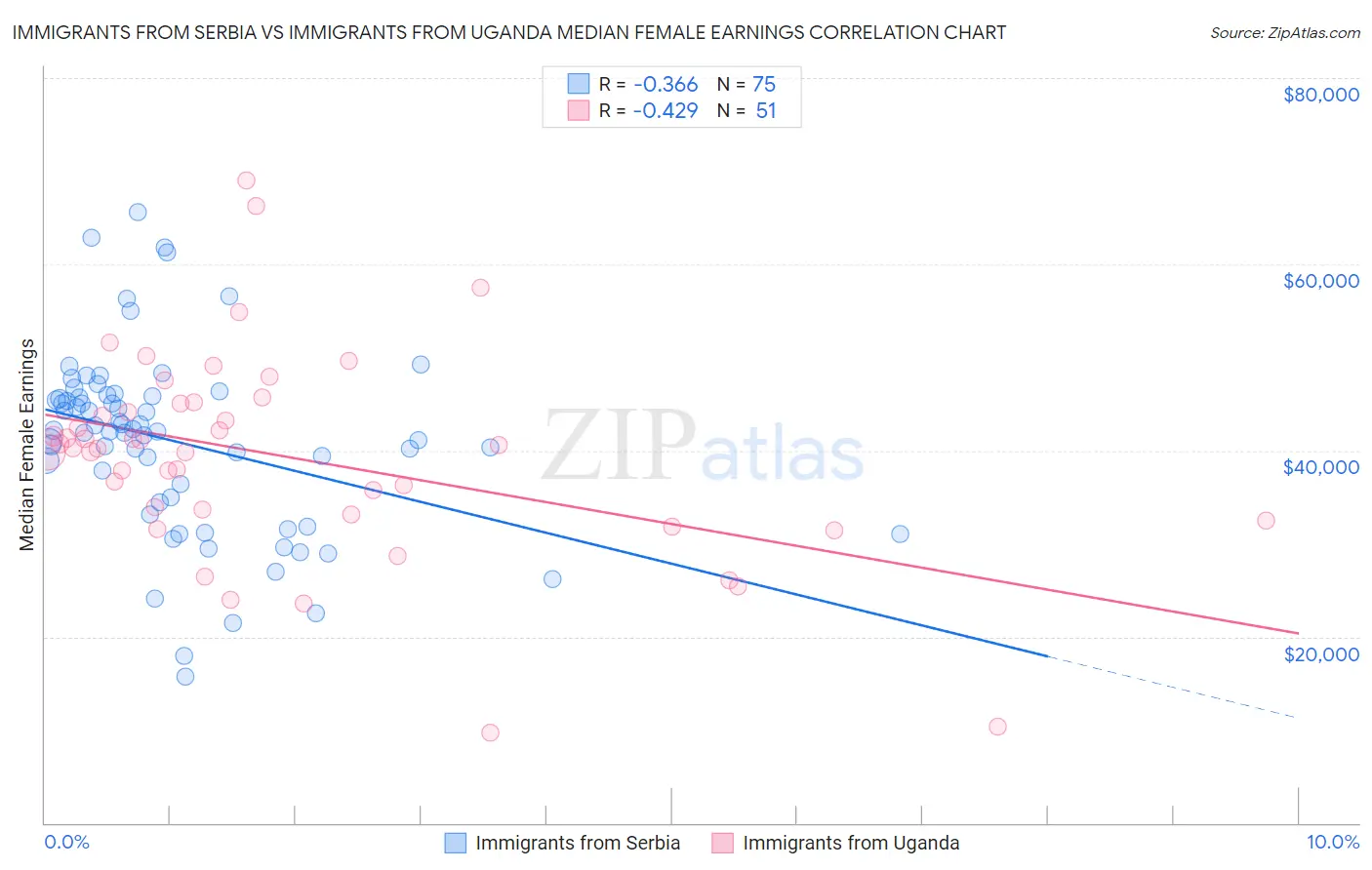 Immigrants from Serbia vs Immigrants from Uganda Median Female Earnings