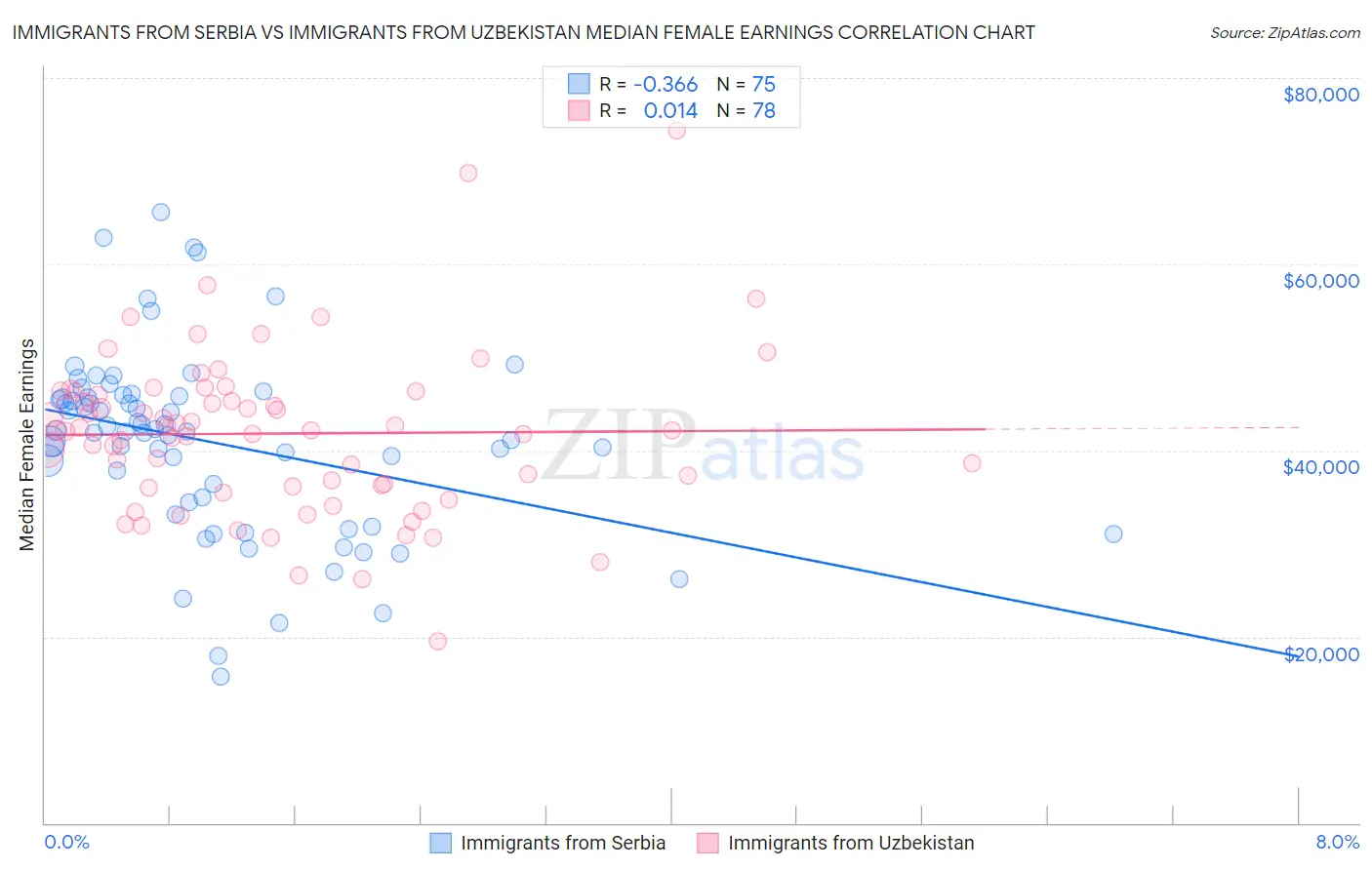 Immigrants from Serbia vs Immigrants from Uzbekistan Median Female Earnings