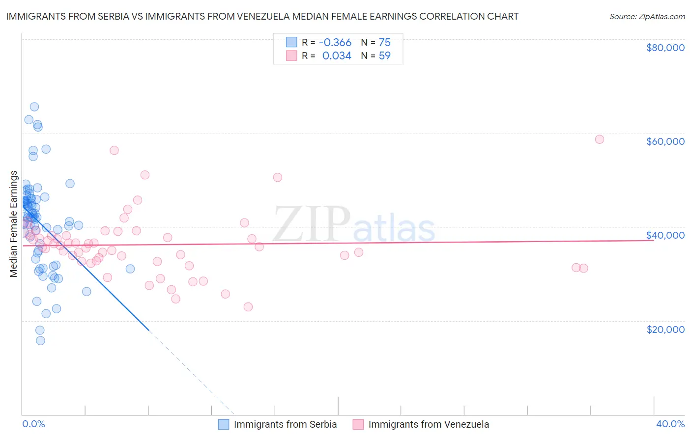 Immigrants from Serbia vs Immigrants from Venezuela Median Female Earnings