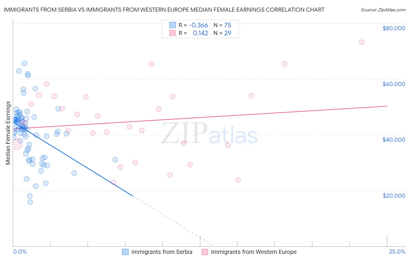 Immigrants from Serbia vs Immigrants from Western Europe Median Female Earnings