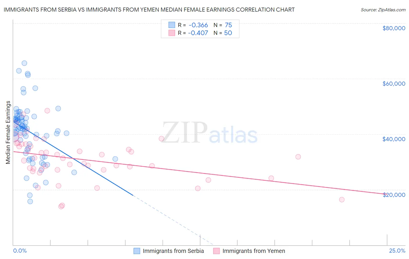 Immigrants from Serbia vs Immigrants from Yemen Median Female Earnings