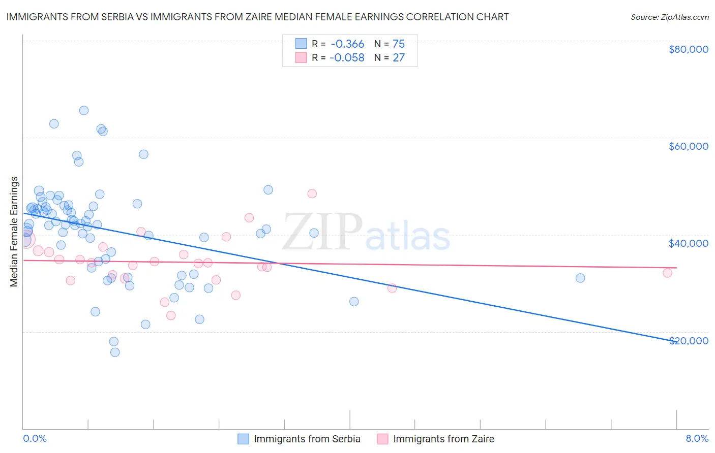 Immigrants from Serbia vs Immigrants from Zaire Median Female Earnings