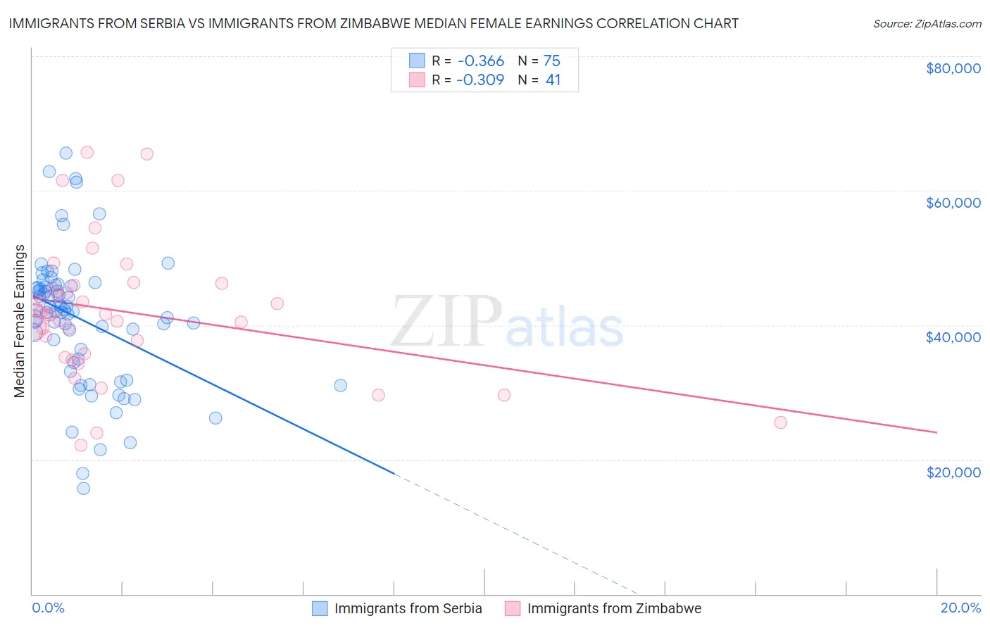 Immigrants from Serbia vs Immigrants from Zimbabwe Median Female Earnings