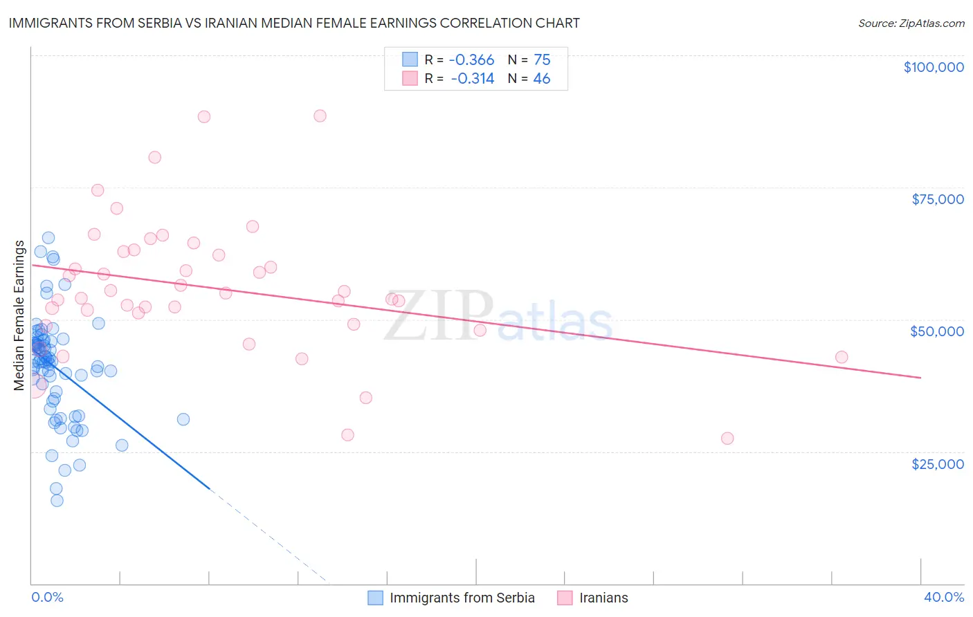 Immigrants from Serbia vs Iranian Median Female Earnings