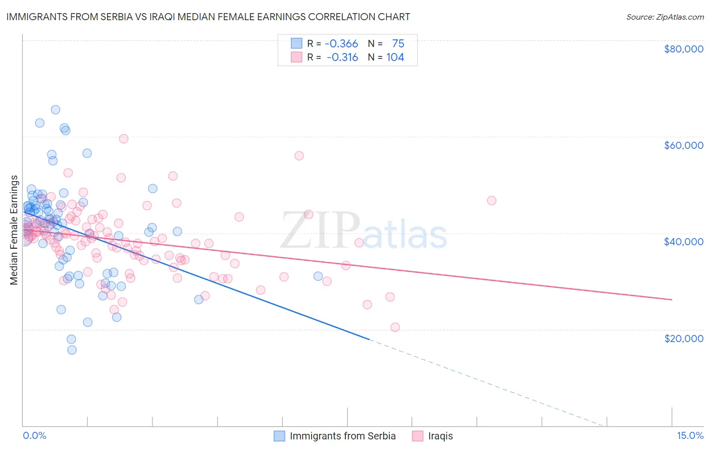 Immigrants from Serbia vs Iraqi Median Female Earnings