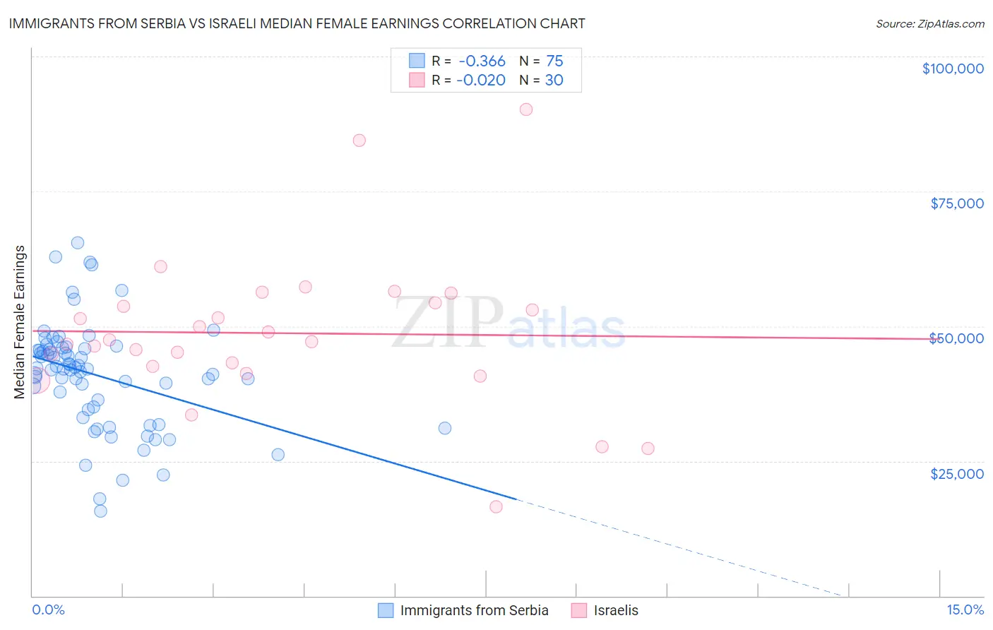 Immigrants from Serbia vs Israeli Median Female Earnings