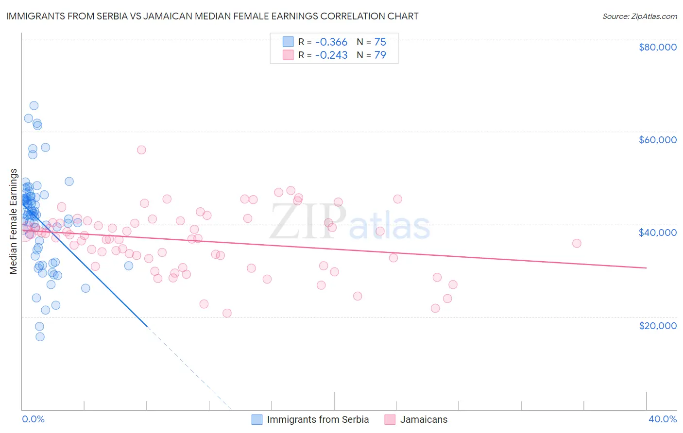 Immigrants from Serbia vs Jamaican Median Female Earnings