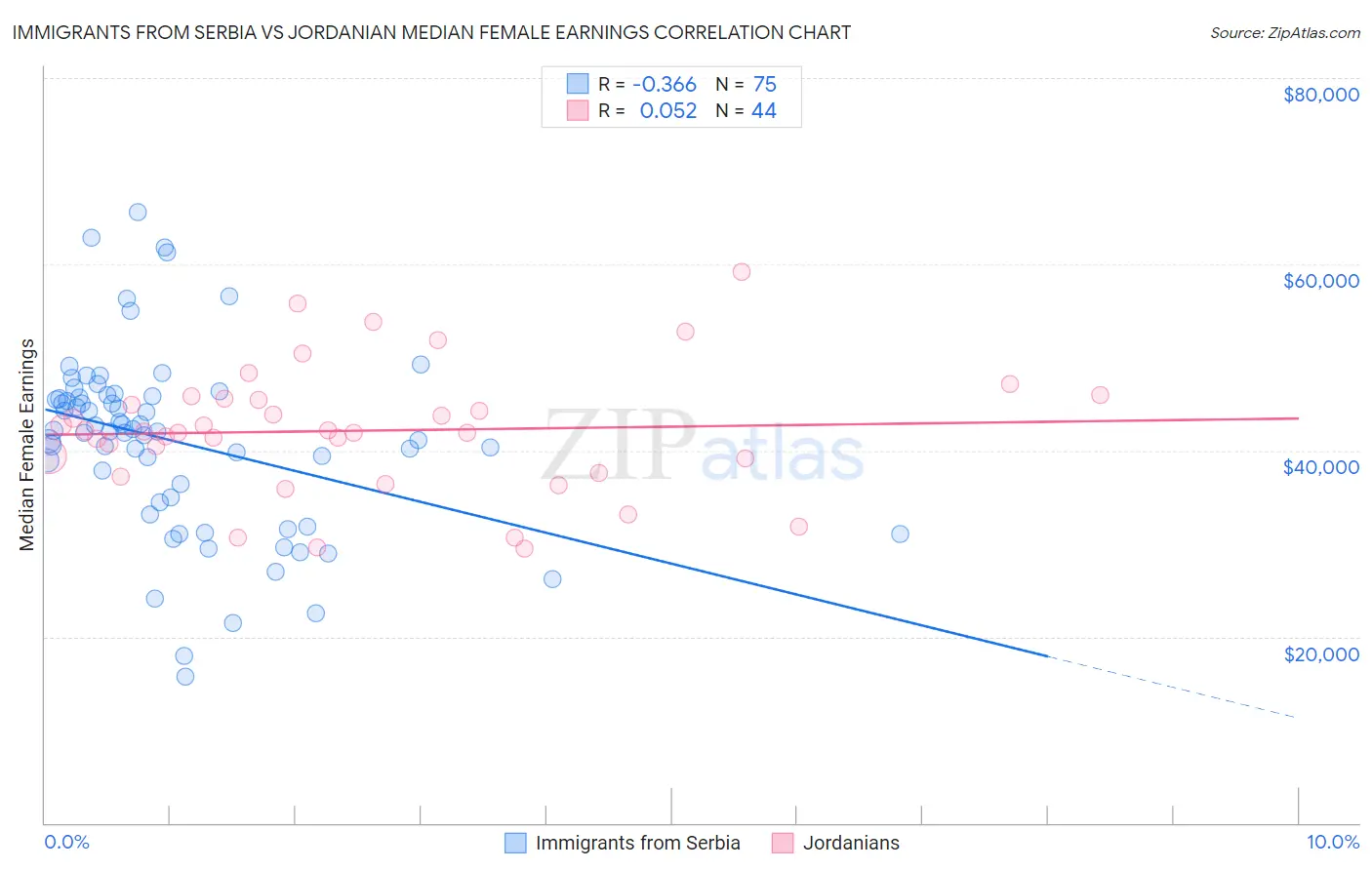 Immigrants from Serbia vs Jordanian Median Female Earnings