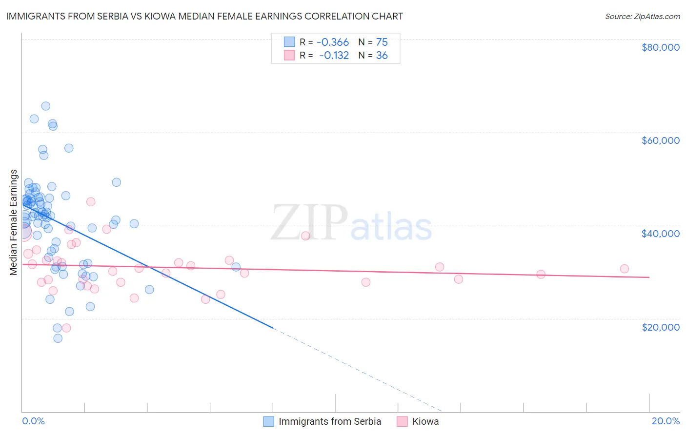 Immigrants from Serbia vs Kiowa Median Female Earnings