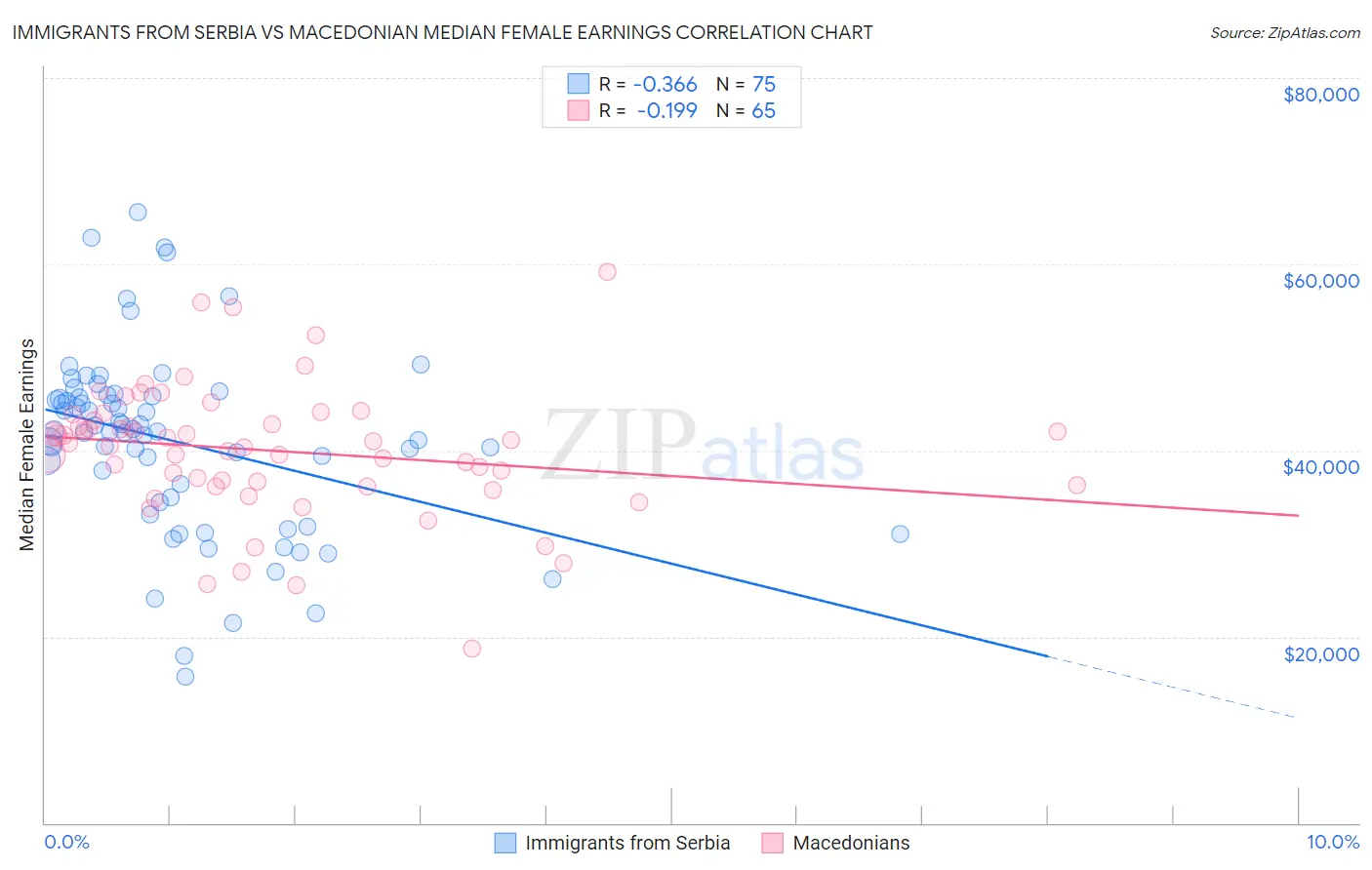 Immigrants from Serbia vs Macedonian Median Female Earnings