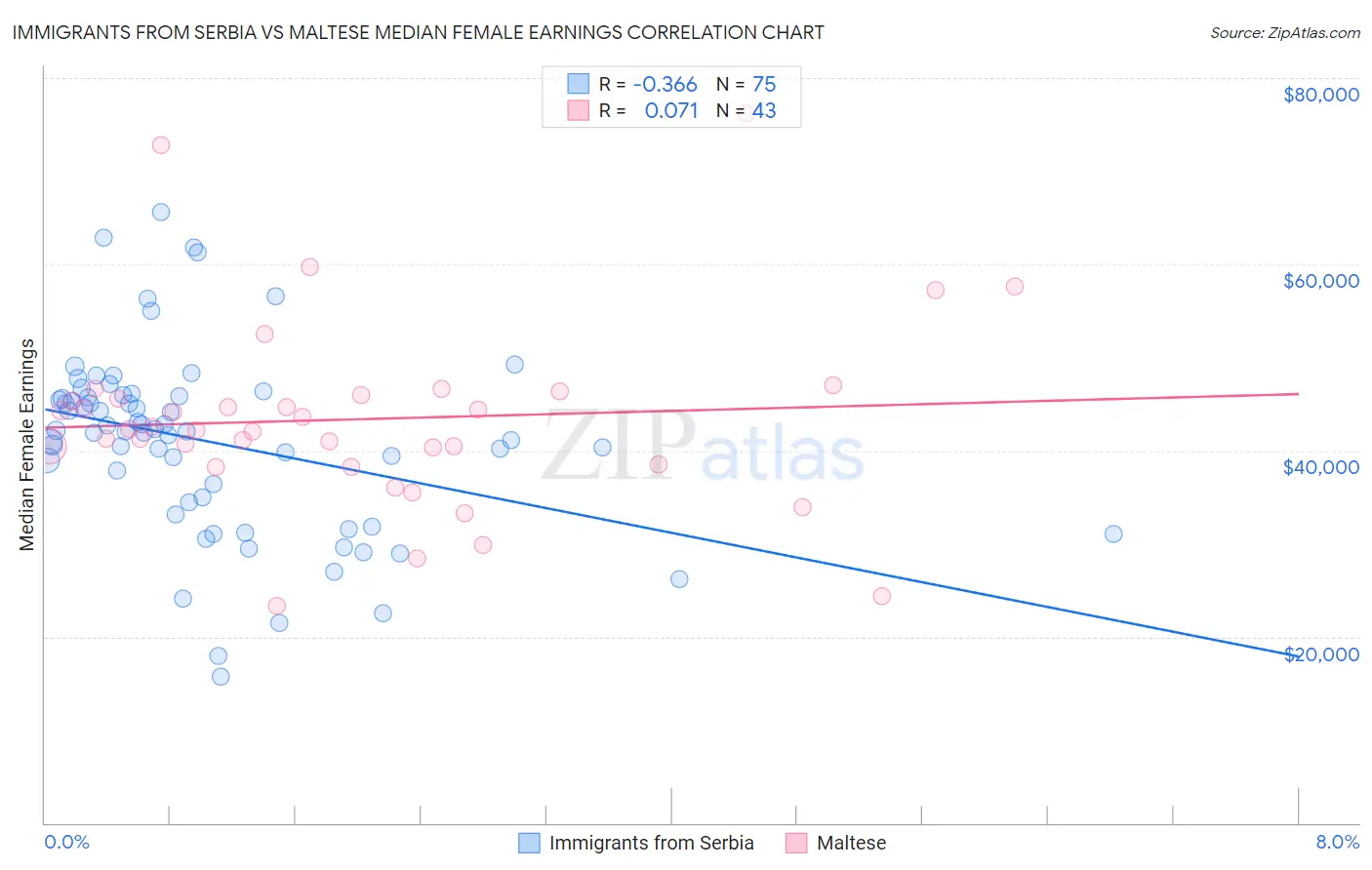 Immigrants from Serbia vs Maltese Median Female Earnings