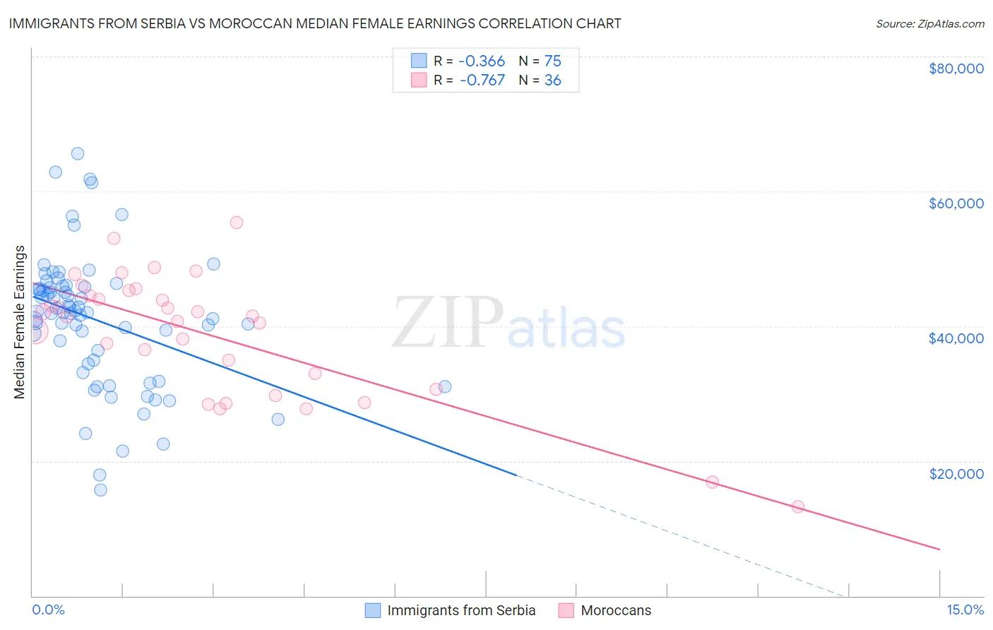 Immigrants from Serbia vs Moroccan Median Female Earnings