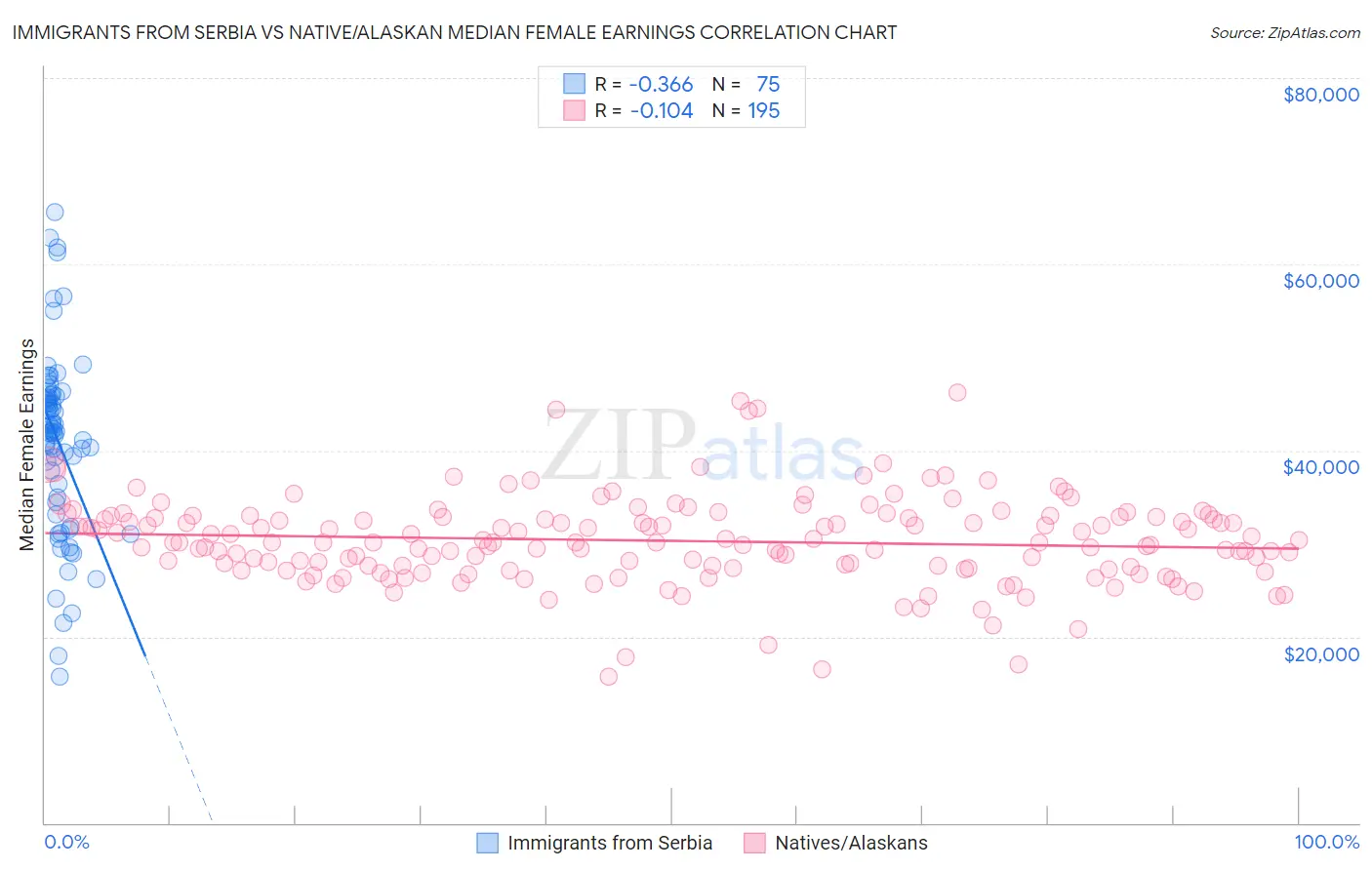 Immigrants from Serbia vs Native/Alaskan Median Female Earnings