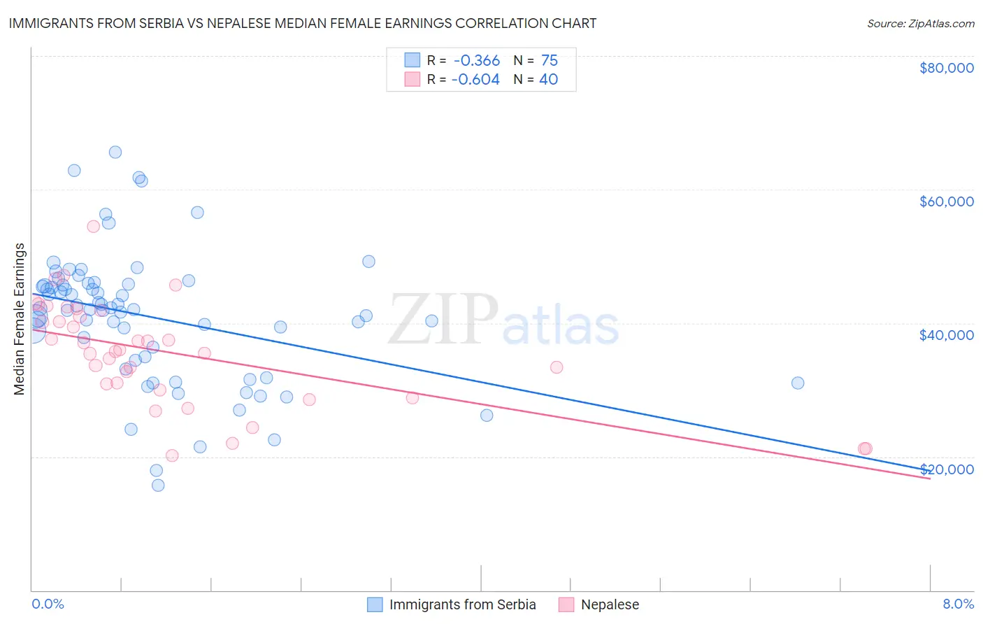 Immigrants from Serbia vs Nepalese Median Female Earnings