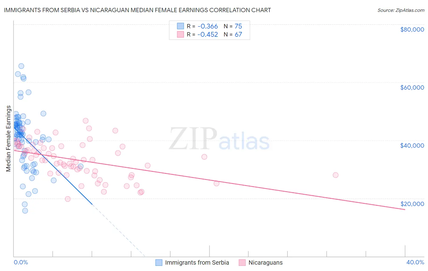 Immigrants from Serbia vs Nicaraguan Median Female Earnings