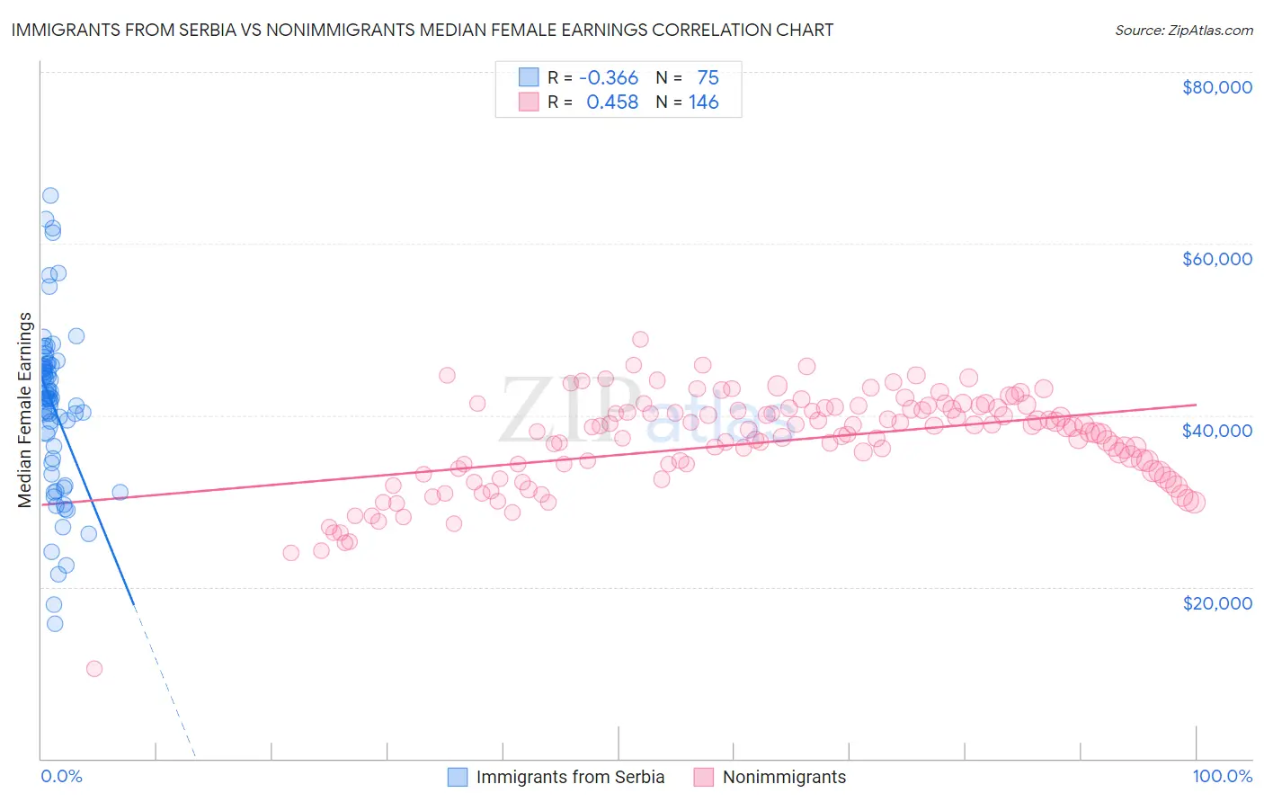 Immigrants from Serbia vs Nonimmigrants Median Female Earnings