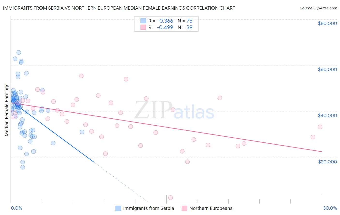 Immigrants from Serbia vs Northern European Median Female Earnings