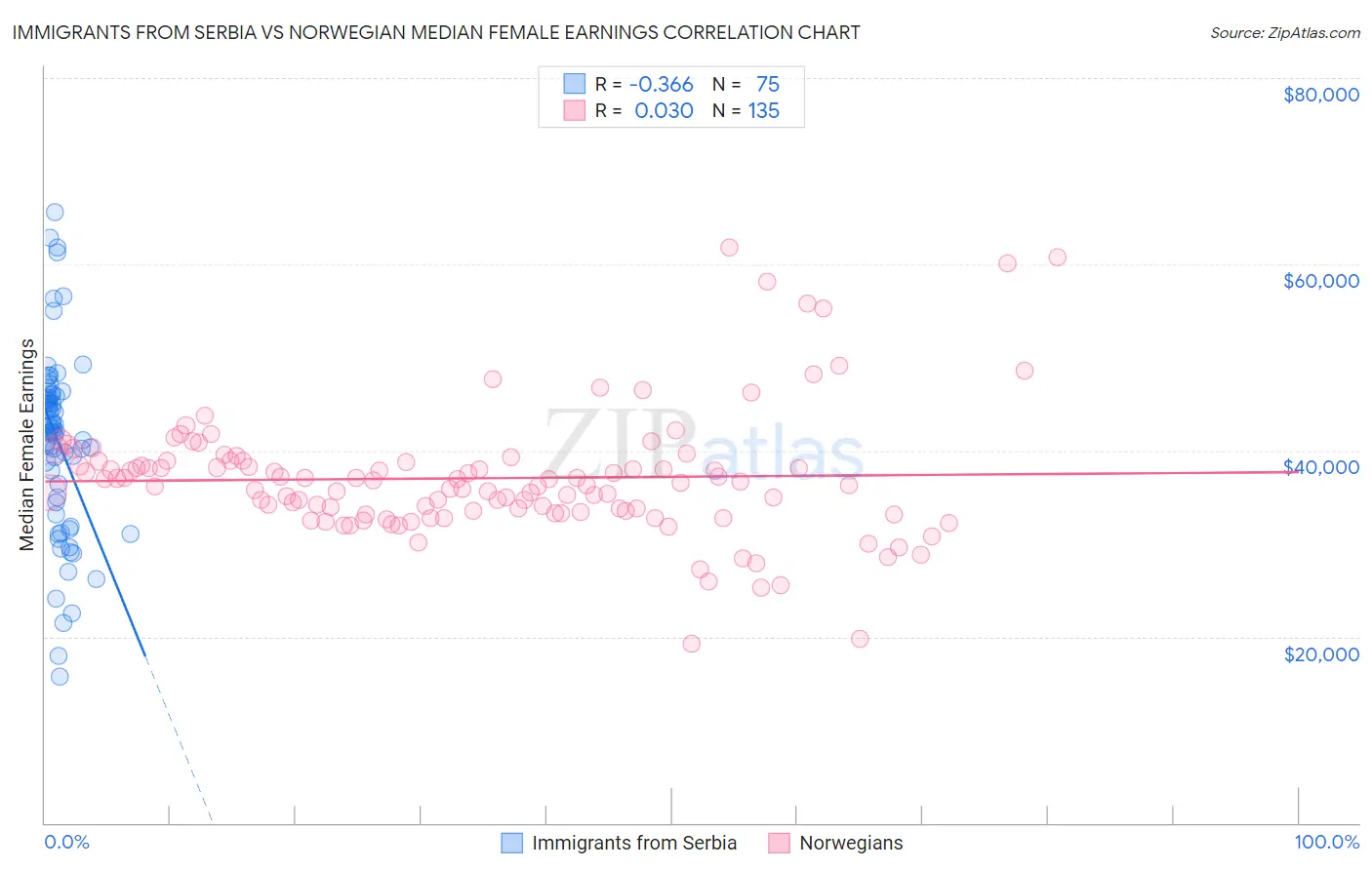 Immigrants from Serbia vs Norwegian Median Female Earnings