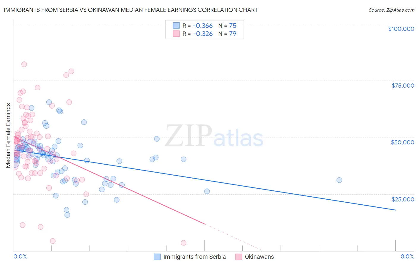 Immigrants from Serbia vs Okinawan Median Female Earnings