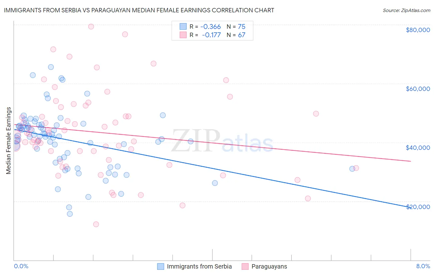 Immigrants from Serbia vs Paraguayan Median Female Earnings