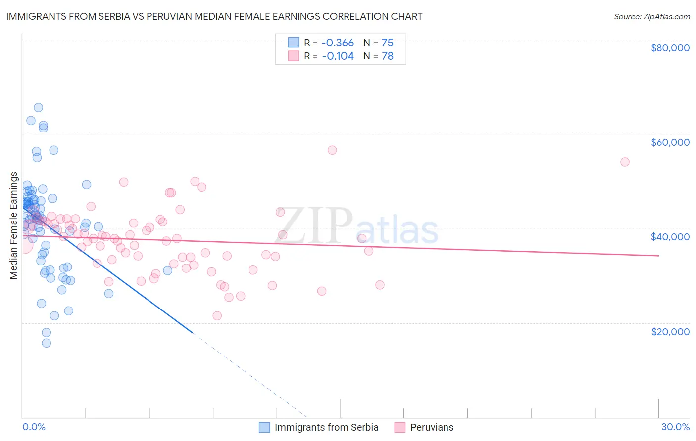 Immigrants from Serbia vs Peruvian Median Female Earnings