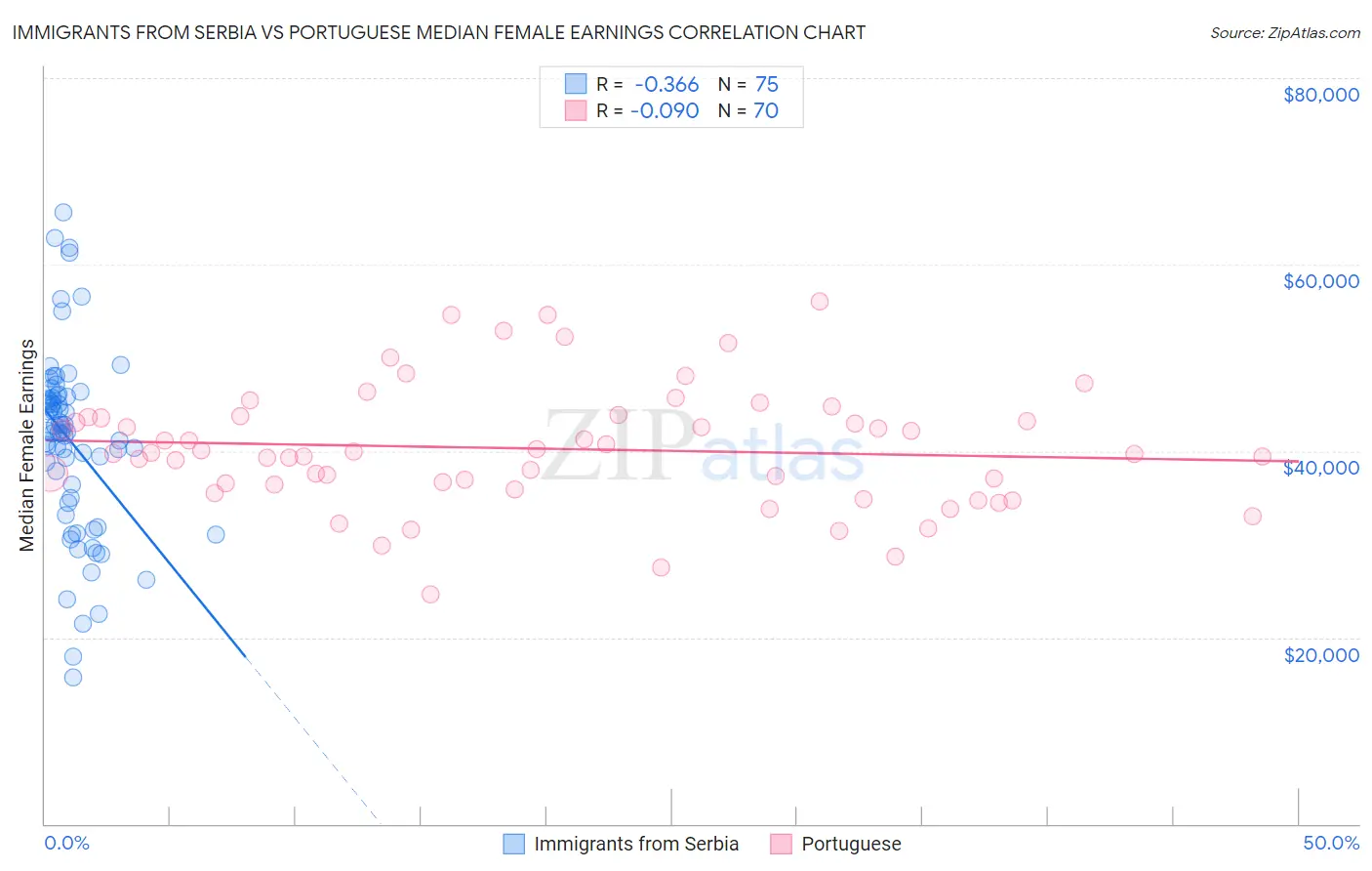 Immigrants from Serbia vs Portuguese Median Female Earnings