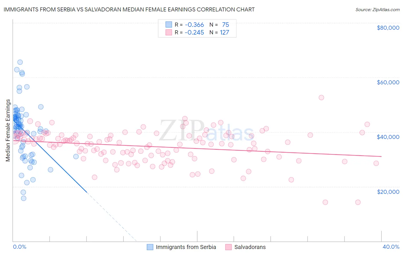 Immigrants from Serbia vs Salvadoran Median Female Earnings