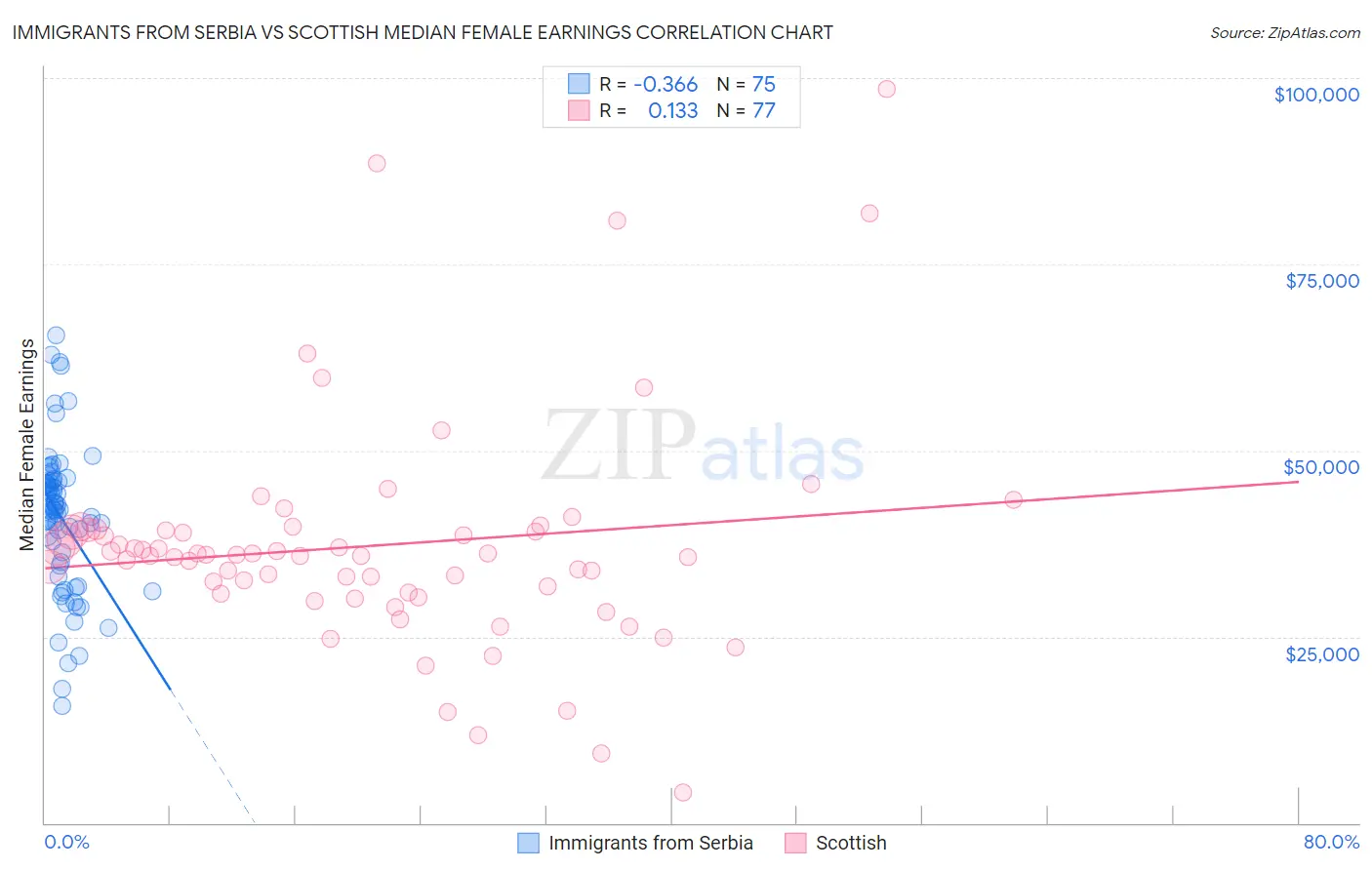 Immigrants from Serbia vs Scottish Median Female Earnings