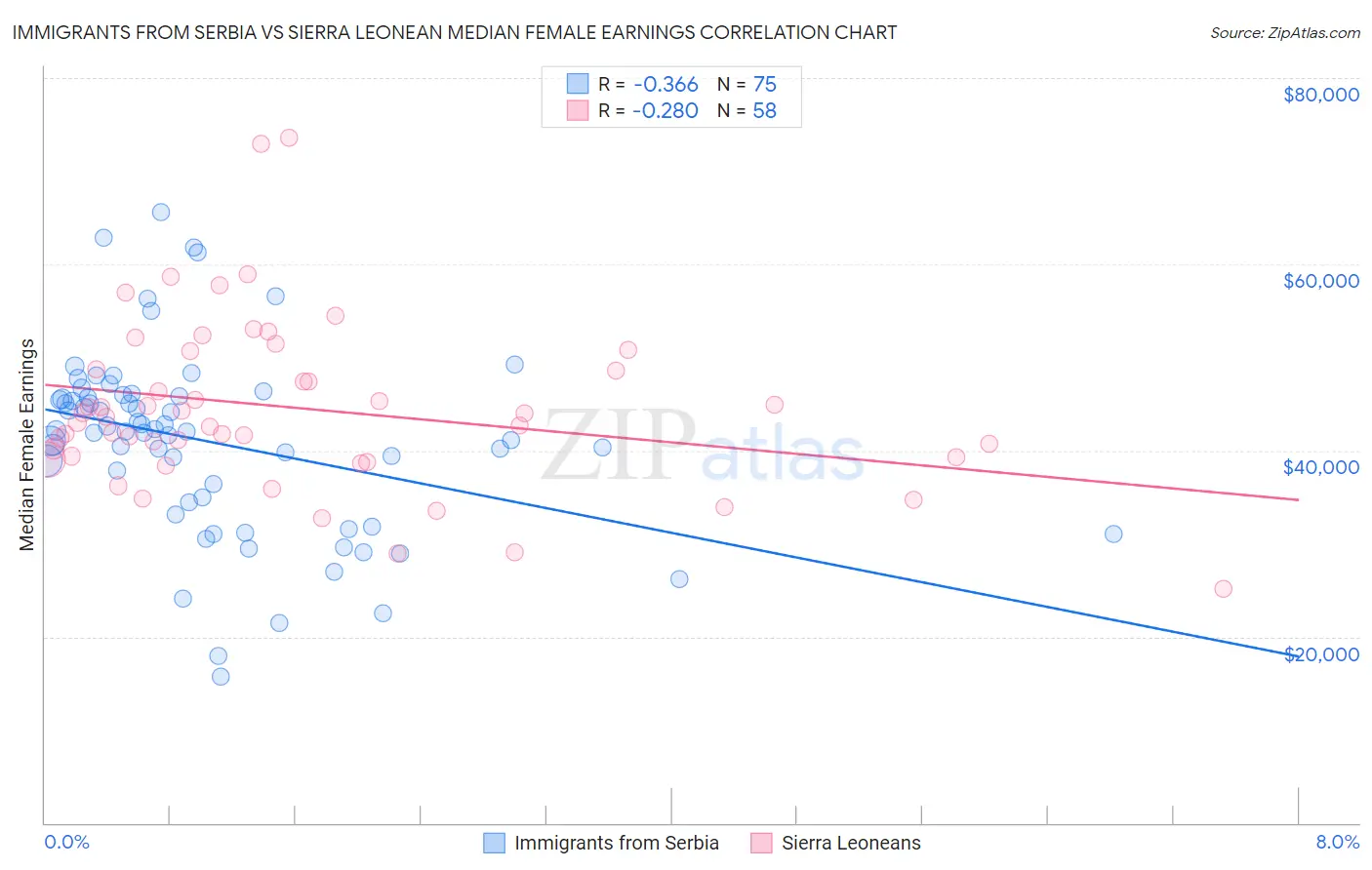 Immigrants from Serbia vs Sierra Leonean Median Female Earnings