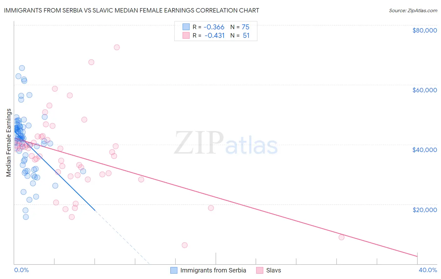 Immigrants from Serbia vs Slavic Median Female Earnings