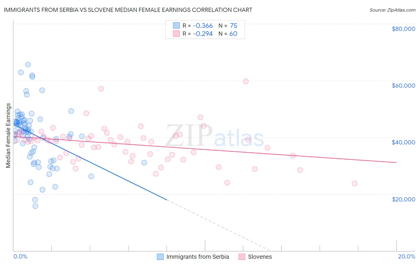 Immigrants from Serbia vs Slovene Median Female Earnings