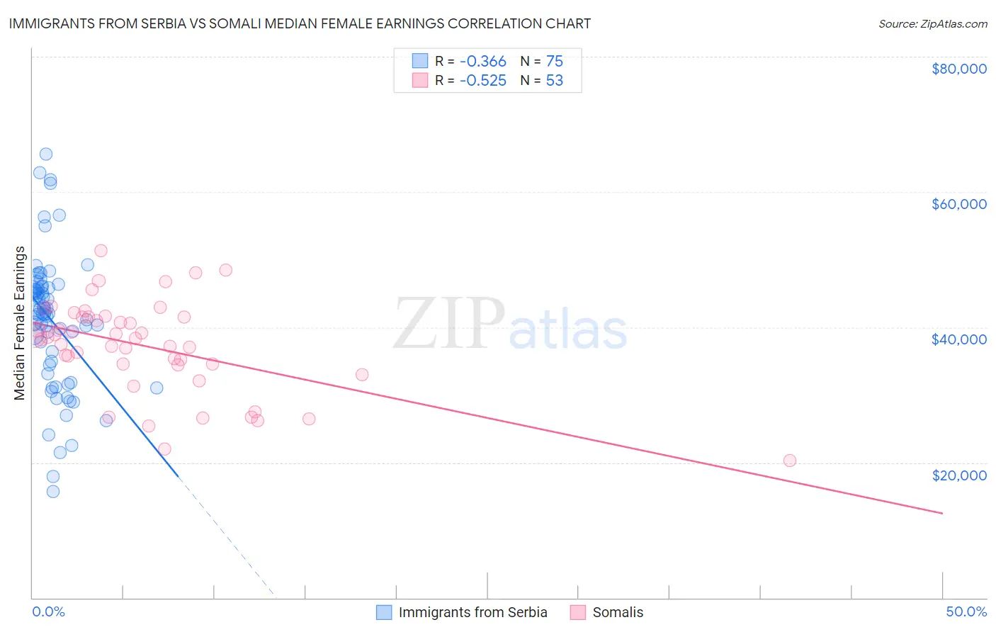 Immigrants from Serbia vs Somali Median Female Earnings