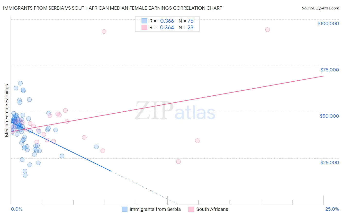 Immigrants from Serbia vs South African Median Female Earnings