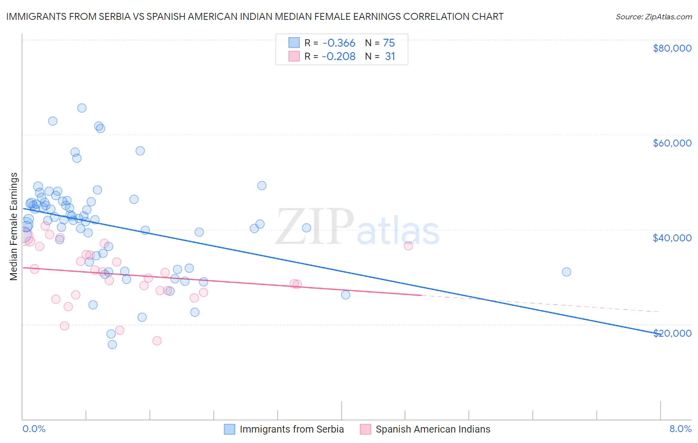 Immigrants from Serbia vs Spanish American Indian Median Female Earnings