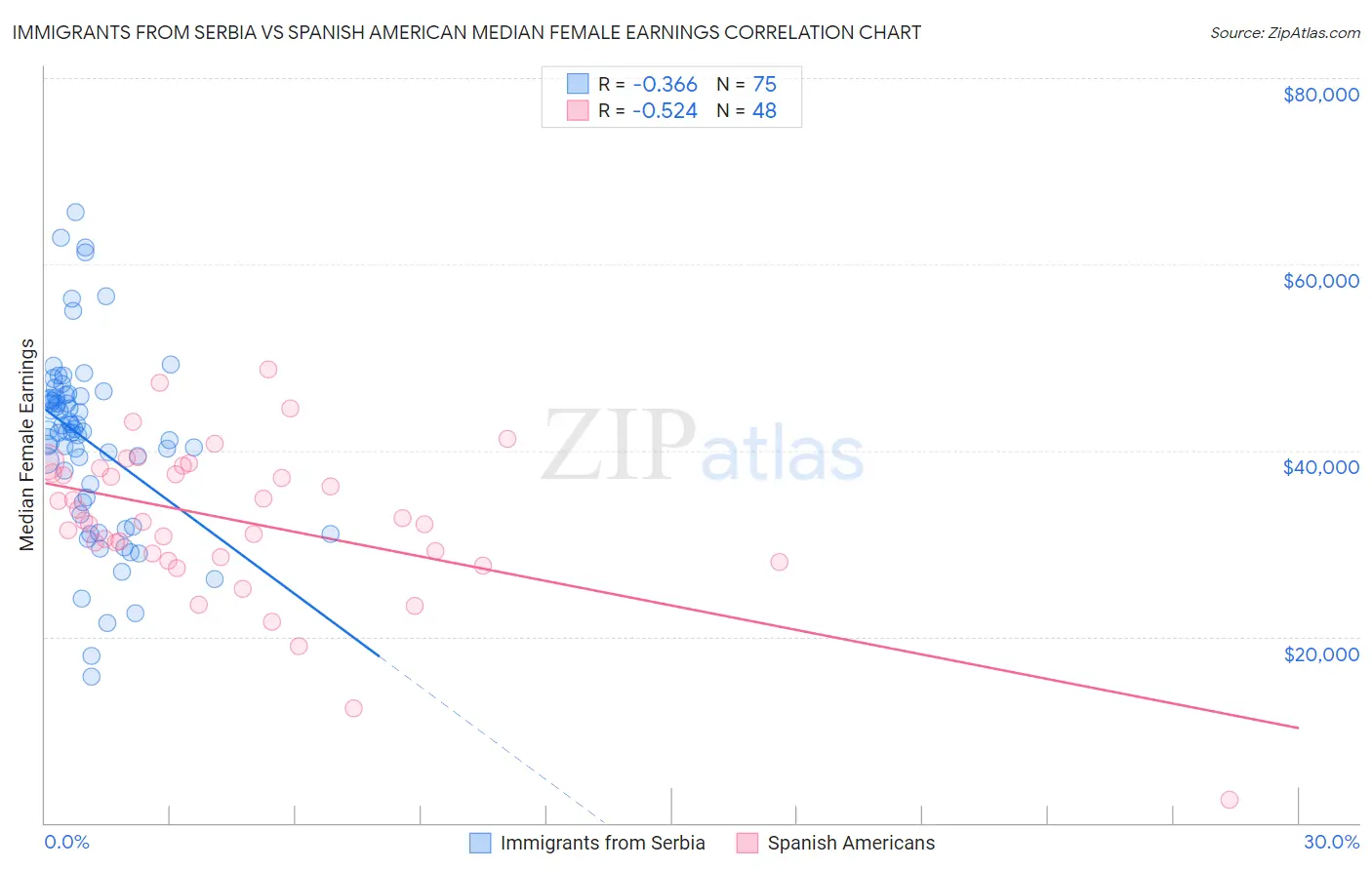 Immigrants from Serbia vs Spanish American Median Female Earnings