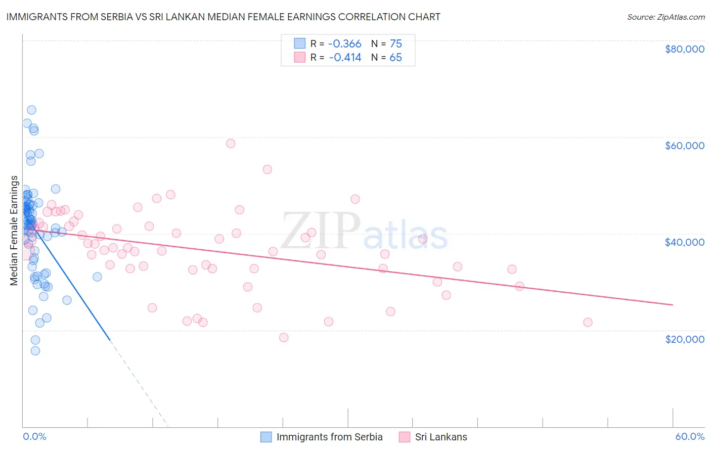 Immigrants from Serbia vs Sri Lankan Median Female Earnings