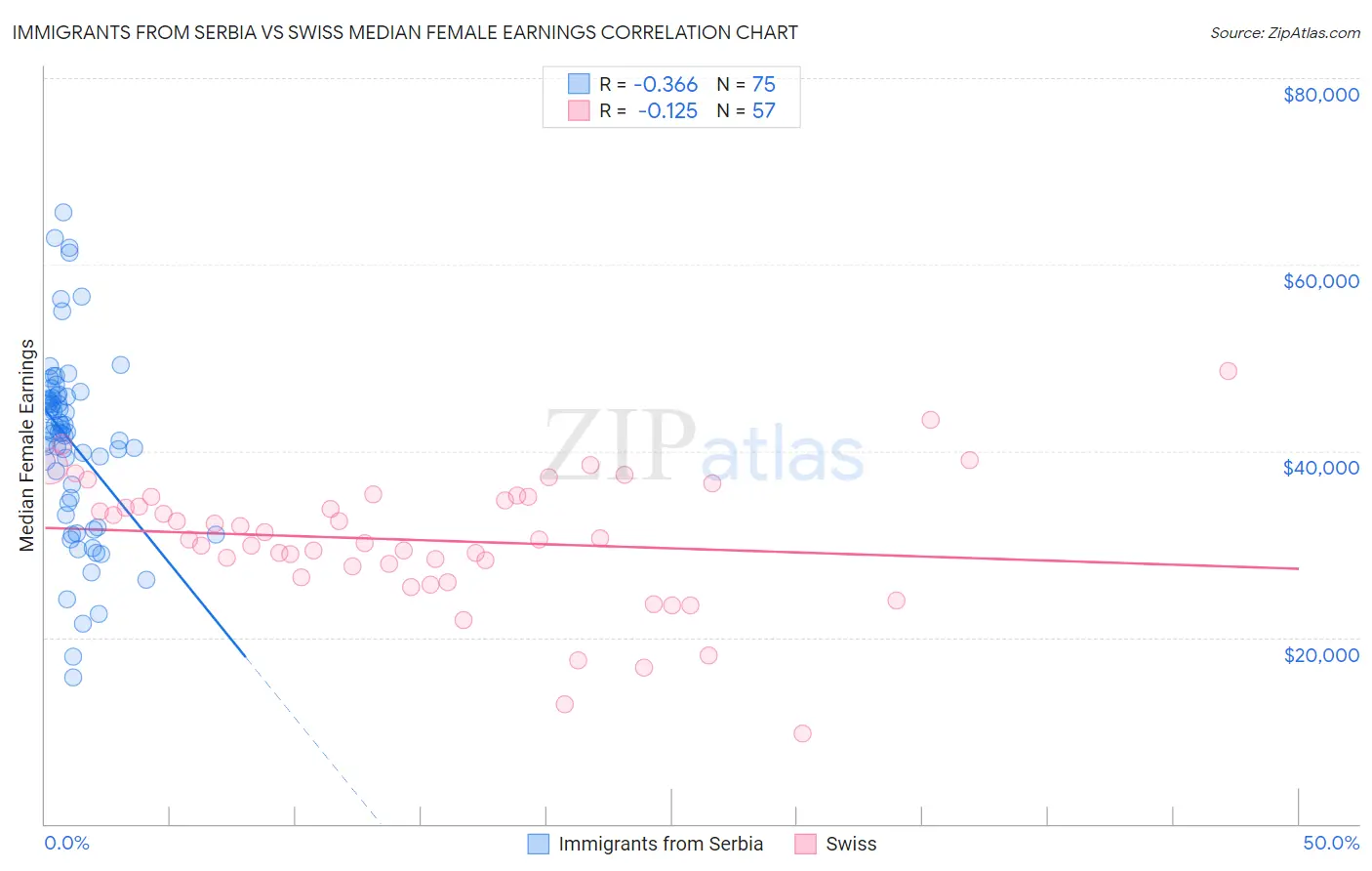 Immigrants from Serbia vs Swiss Median Female Earnings