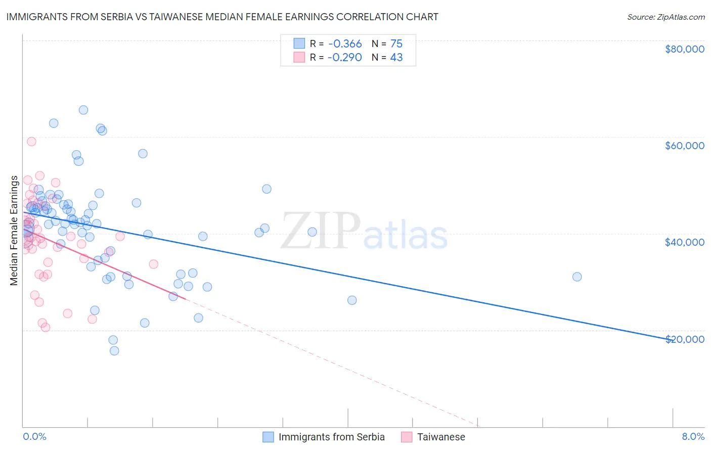 Immigrants from Serbia vs Taiwanese Median Female Earnings