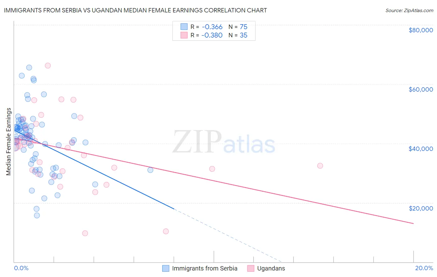 Immigrants from Serbia vs Ugandan Median Female Earnings