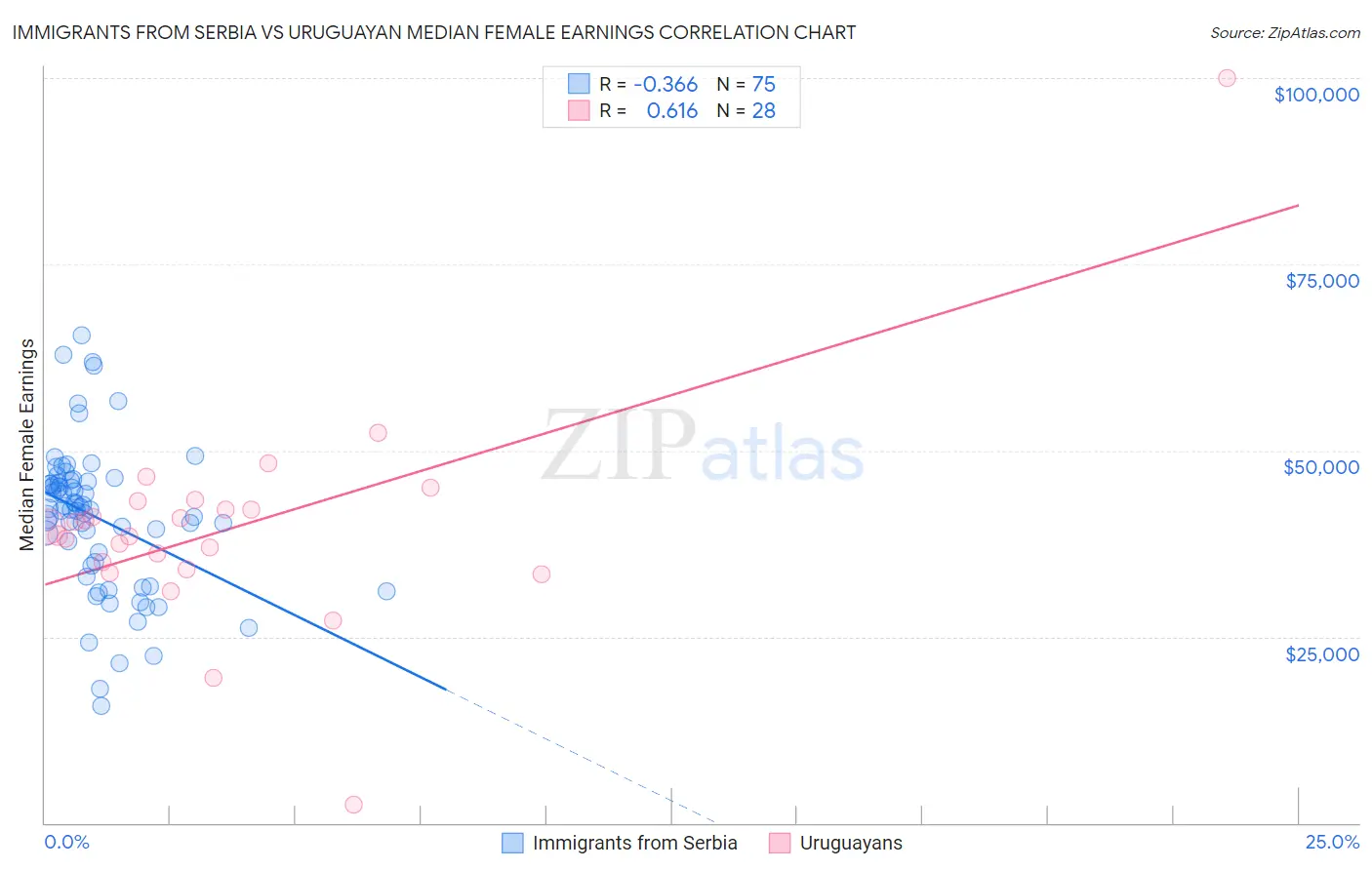 Immigrants from Serbia vs Uruguayan Median Female Earnings