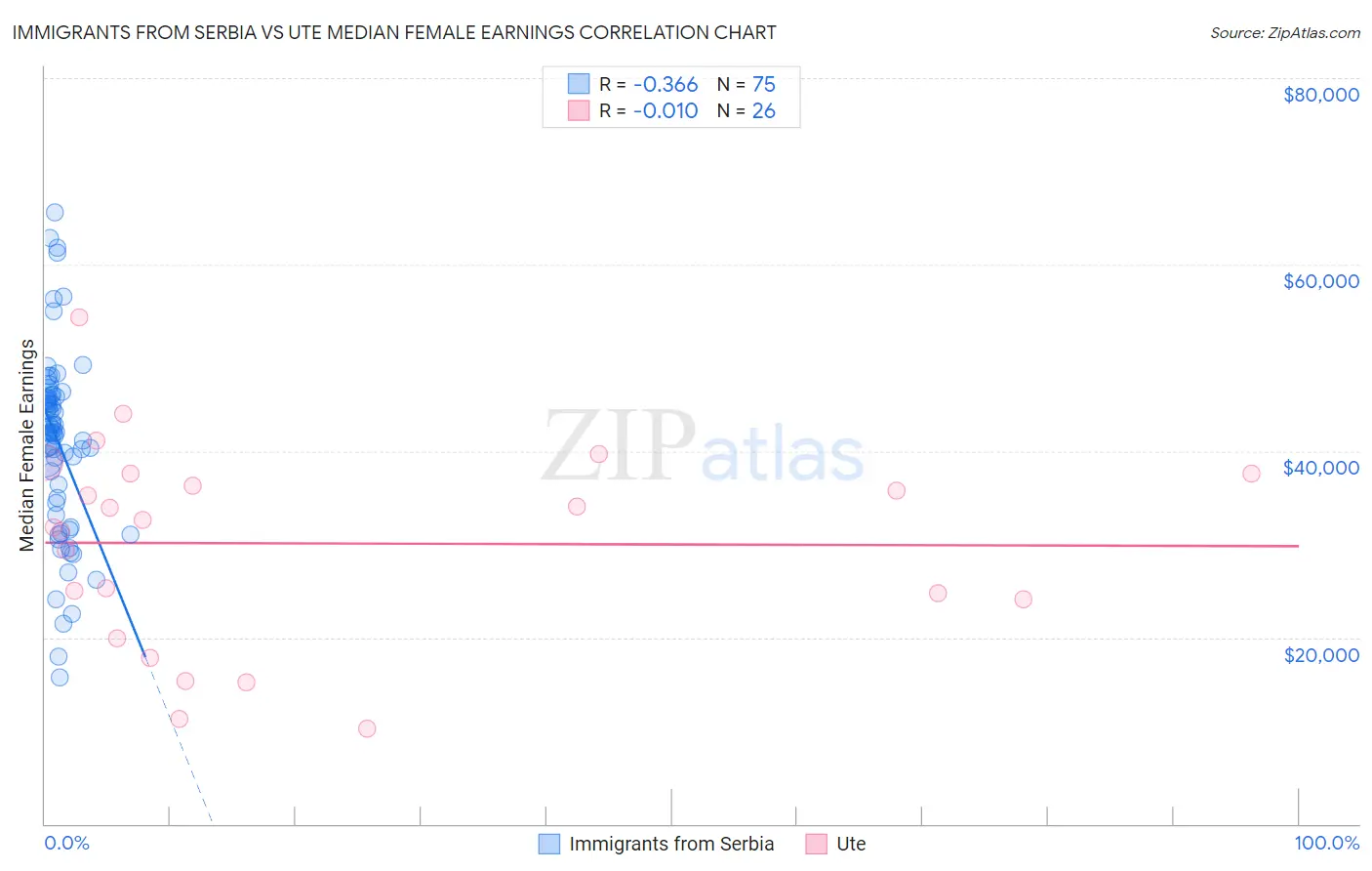 Immigrants from Serbia vs Ute Median Female Earnings